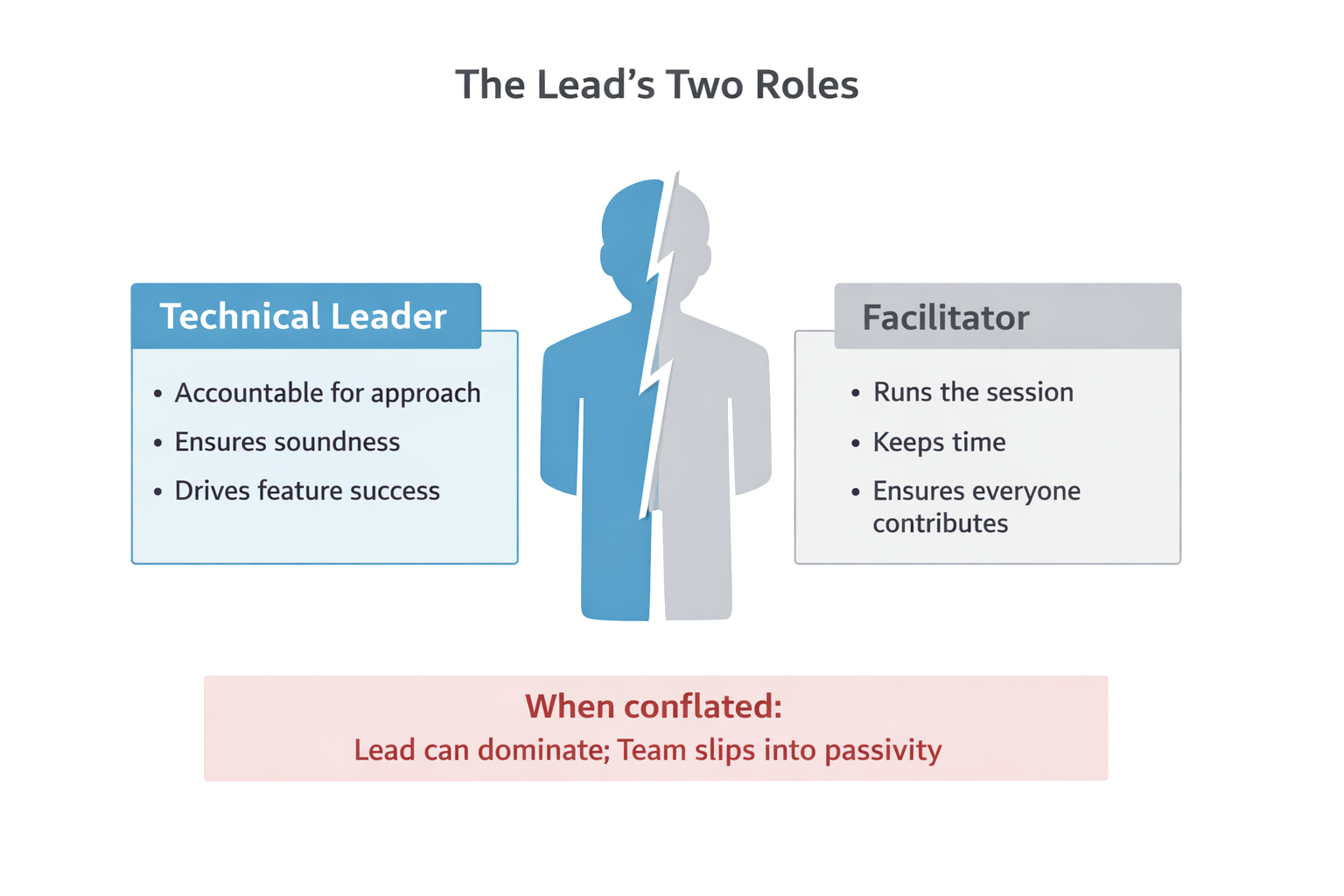 The lead's two roles: technical leader (approach, success) and facilitator (process, time, inclusion). When conflated, the lead can dominate; the team can slip into passivity.