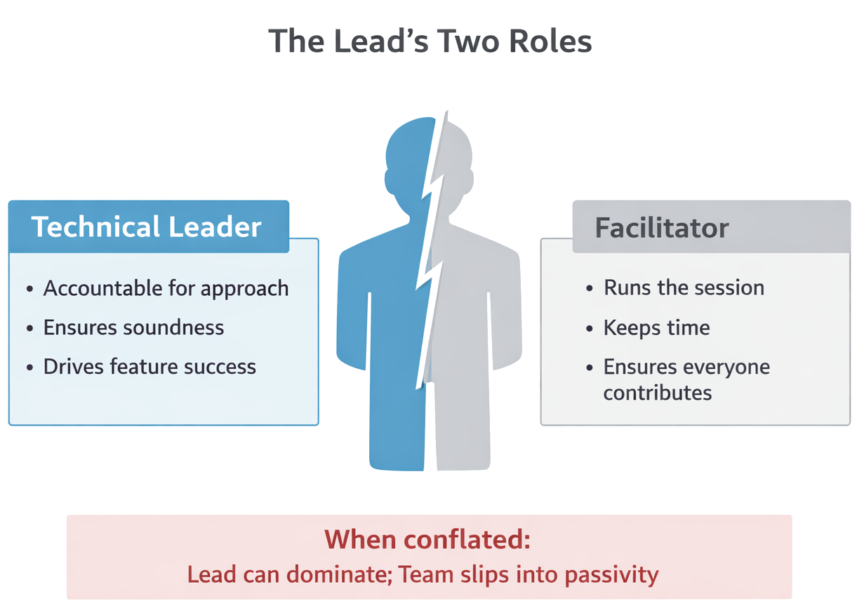 The lead's two roles: technical leader (approach, success) and facilitator (process, time, inclusion). When conflated, the lead can dominate; the team can slip into passivity.
